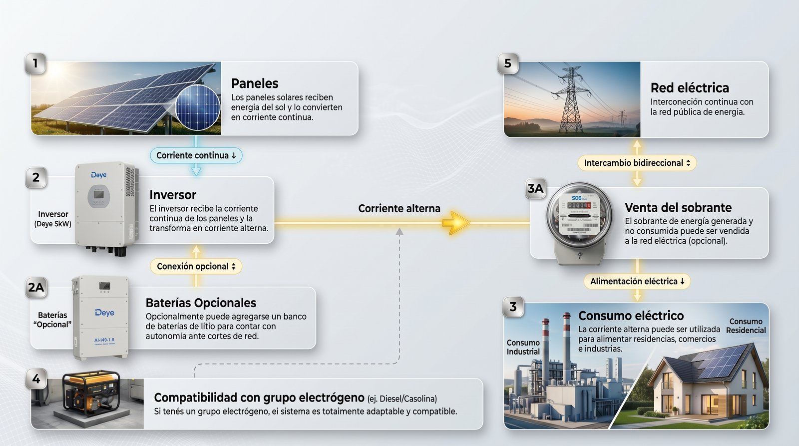 Diagrama explicativo del funcionamiento de un sistema solar fotovoltaico on-grid e híbrido con paneles solares, inversor Deye, baterías de litio, grupo electrógeno y red eléctrica
